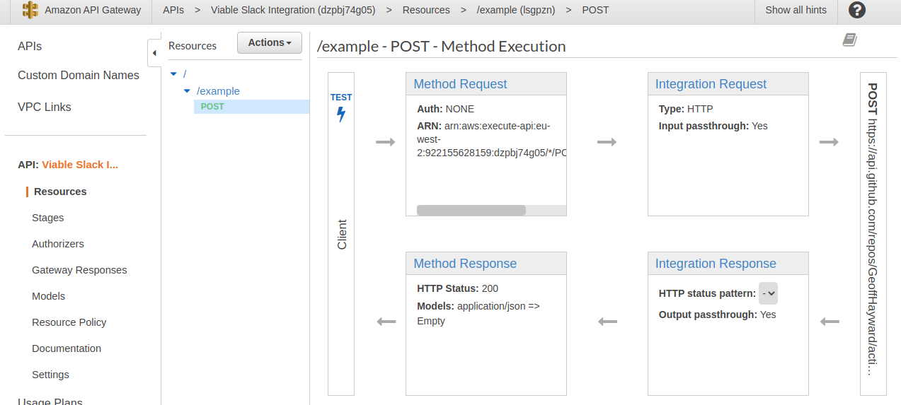 A screen grab of the AWS API Gateway a method execution view. 